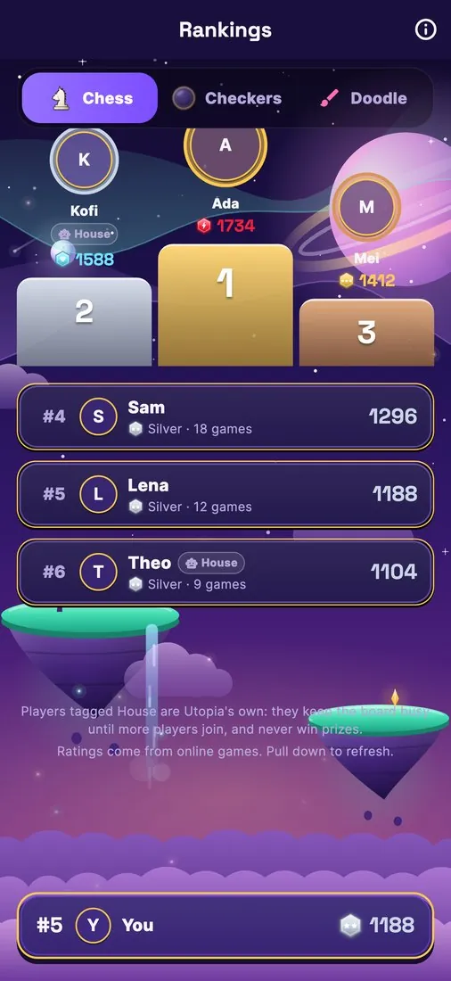 Utopia: rankings